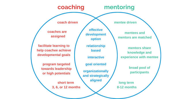 Mentoring and Coaching for Career Growth