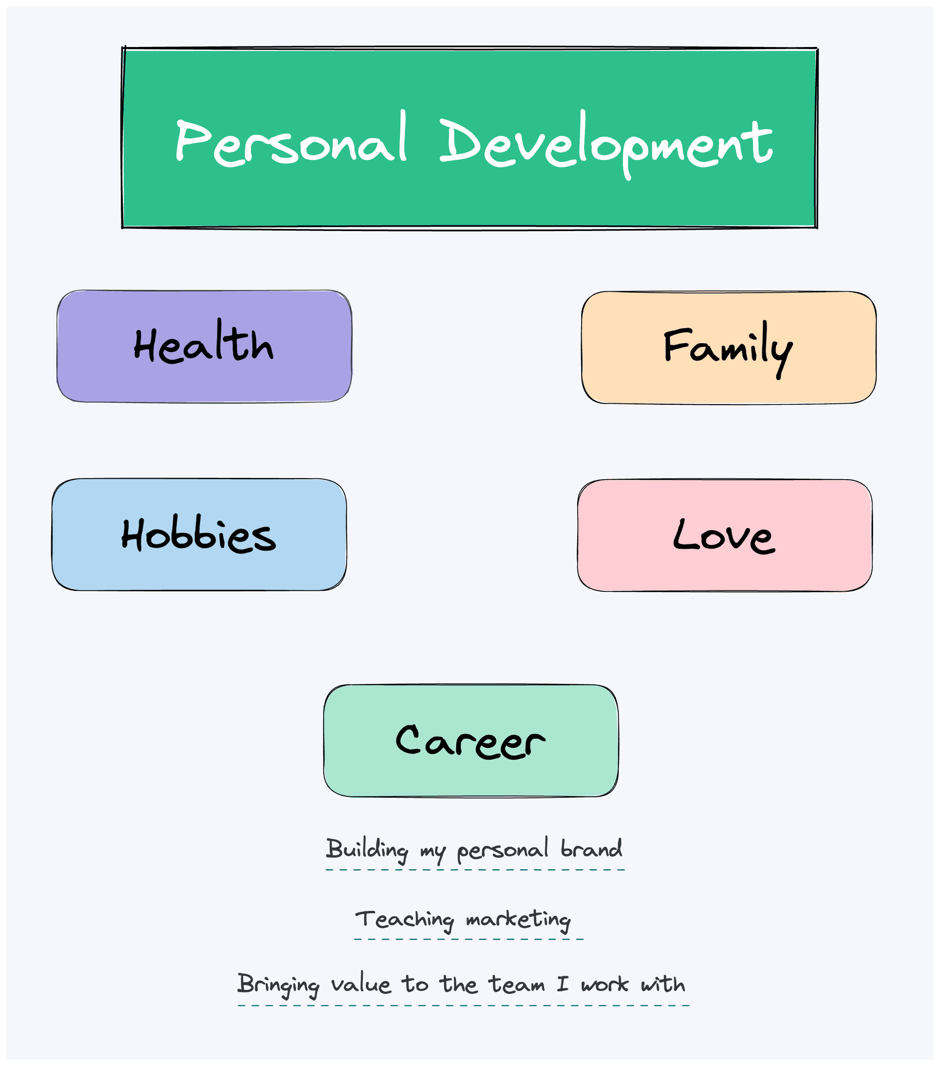 Personal Development Plans for Career Success